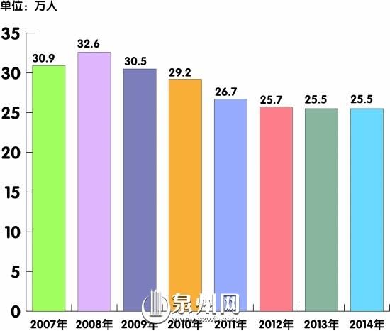 近8年福建考生人数变化示意图 近8年福建考生人数变化示意图