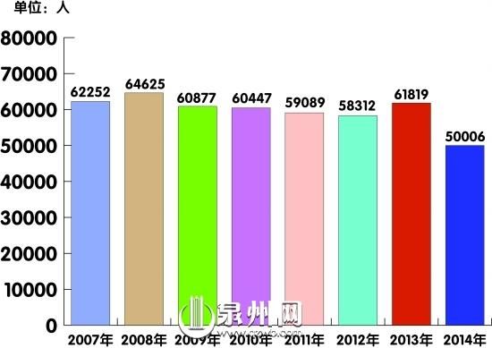近8年泉州考生人数变化示意图 近8年泉州考生人数变化示意图