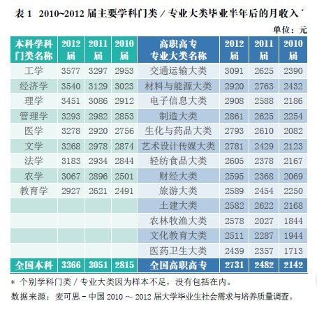 2010-2012届主要学科门类/专业大类毕业生月收入