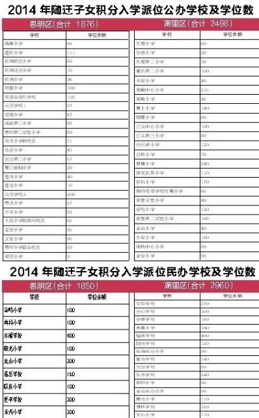 2014公民办学校积分入学学位数 2014公民办学校积分入学学位数