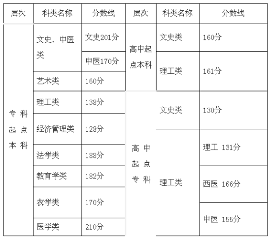 2014年福建成人高招录取控制分数线划定 2014年福建成人高招录取控制分数线划定