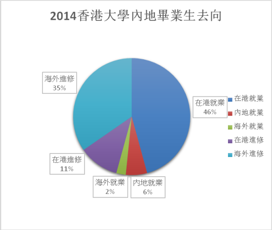 2014香港大学内地毕业生去向 2014香港大学内地毕业生去向