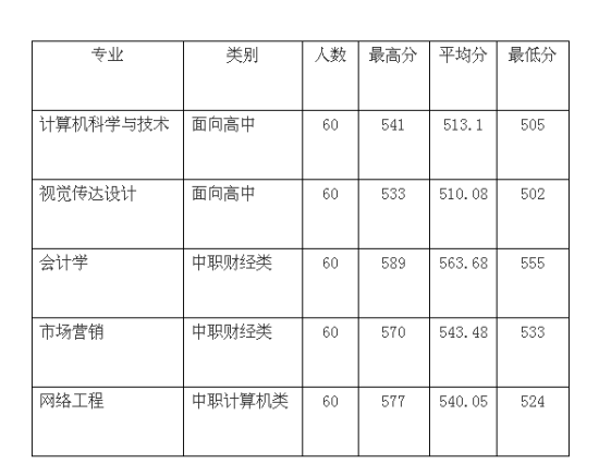福建高职招考录取投档线 福建高职招考录取投档线