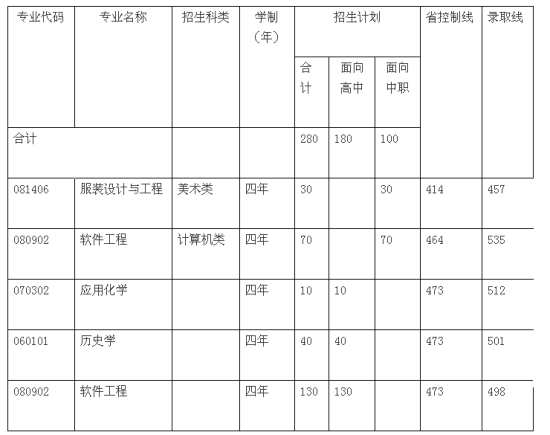 福建高职招考录取投档线 福建高职招考录取投档线