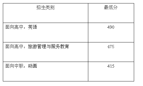 福建高职招考录取投档线 福建高职招考录取投档线