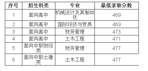 福建高职招考录取投档线 福建高职招考录取投档线