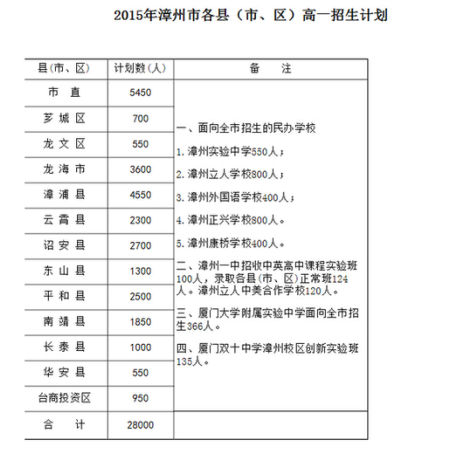 漳州市普通高中招生录取方案出炉 漳州市普通高中招生录取方案出炉