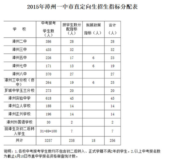 漳州市普通高中招生录取方案出炉 漳州市普通高中招生录取方案出炉