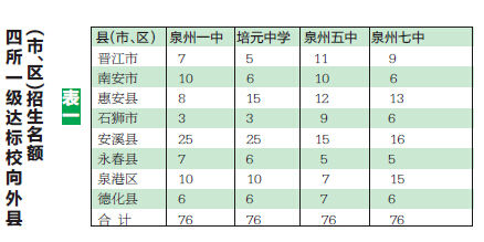 泉州市区4校向外县(市、区)各招76名高一新生 泉州市区4校向外县(市、区)各招76名高一新生