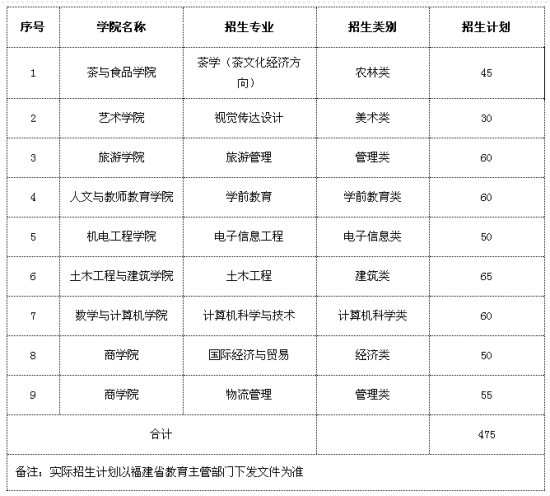 武夷学院2015年普通专升本分专业招生