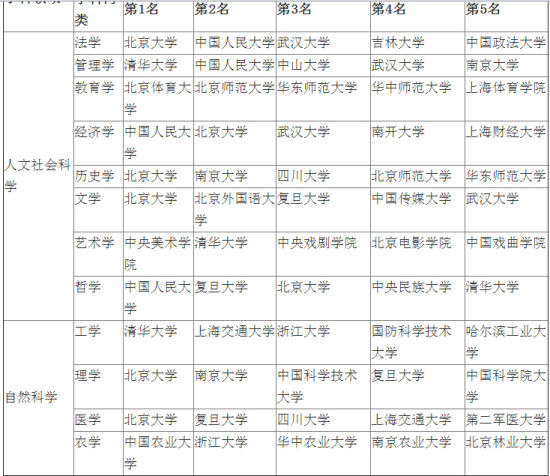 2015中国大学各门类最佳专业排行榜前5强 2015中国大学各门类最佳专业排行榜前5强
