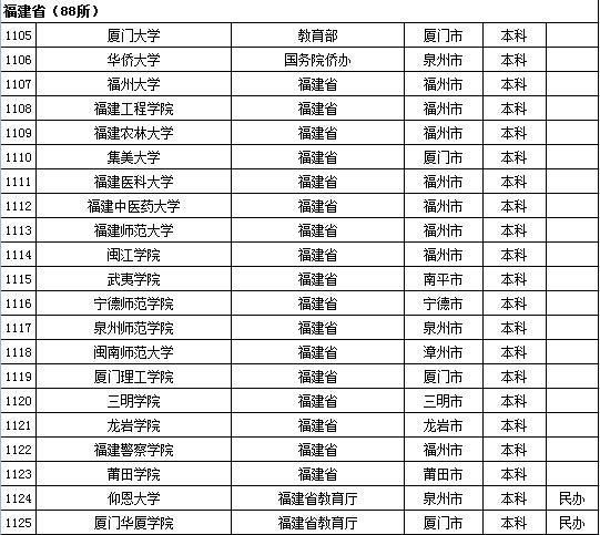 2015年全国高等学校名单 2015年全国高等学校名单