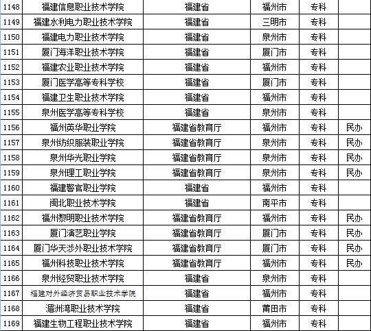 2015年全国高等学校名单 2015年全国高等学校名单