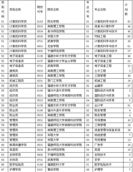 2015年专升本征求志愿 2015年专升本征求志愿