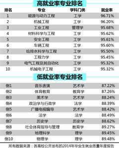 各学科本科毕业生就业率排行 各学科本科毕业生就业率排行