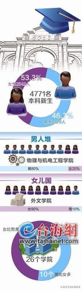 厦大首次公布男女生比例 厦大首次公布男女生比例