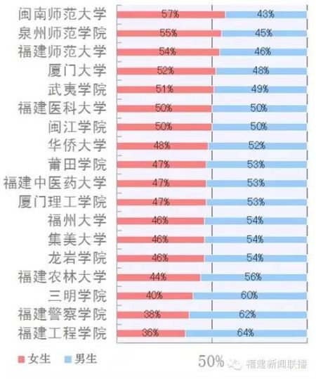 福建高校男女比例 福建高校男女比例