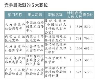 国考报名32.6万人通过审核 一岗竞争比为1519:1 国考报名32.6万人通过审核 一岗竞争比为1519:1