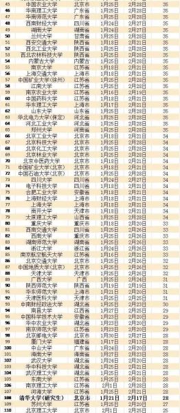 高校寒假排行榜 高校寒假排行榜