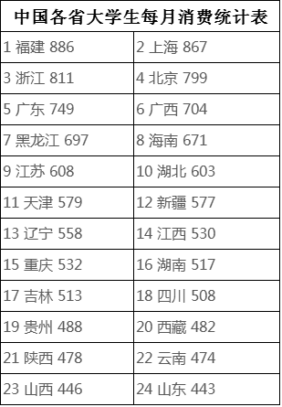 中国各省大学生每月消费统计表 中国各省大学生每月消费统计表