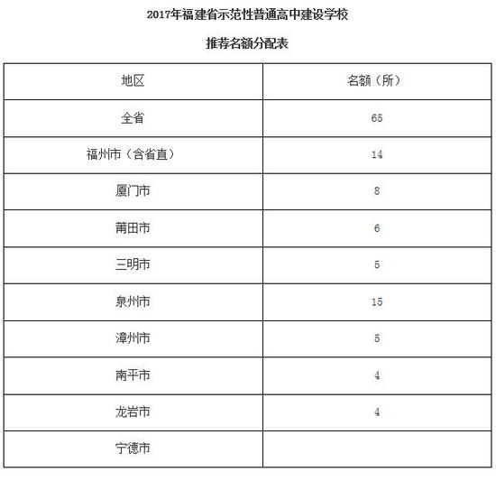 备注:本名额分配表仅用于2017年项目校遴选。后续重新遴选时,将视首轮建设情况,再行分解推荐名额。