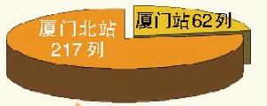 厦门北站每日开行列车217列(始发动车59列、经停动车158列)