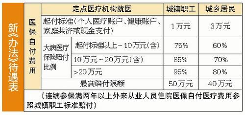 变化4 赔付限额提高